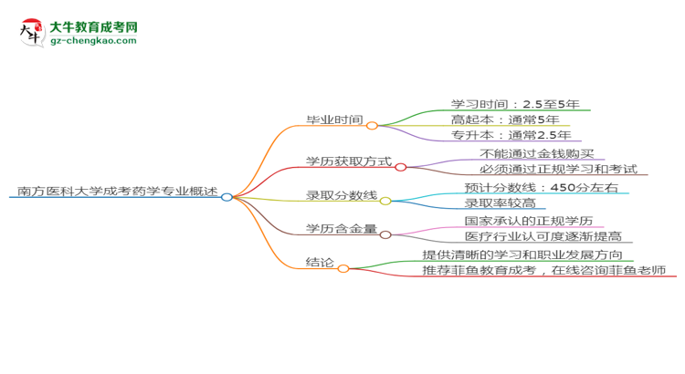 南方醫(yī)科大學(xué)成考藥學(xué)專業(yè)需多久完成并拿證？（2025年新）思維導(dǎo)圖