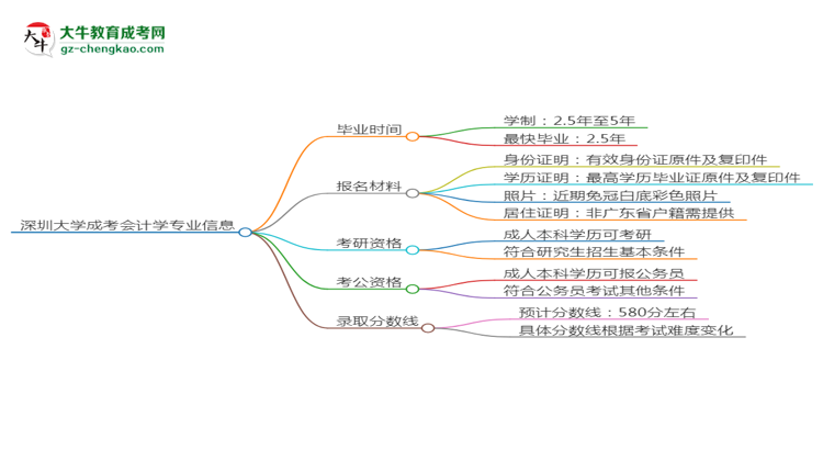 深圳大學成考會計學專業(yè)需多久完成并拿證？（2025年新）思維導圖