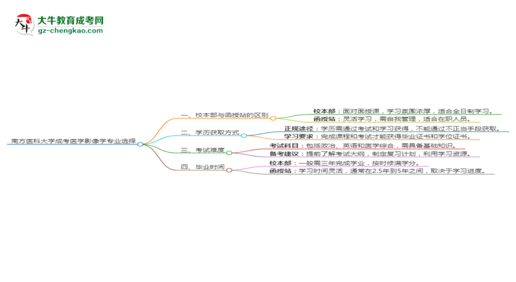 南方醫(yī)科大學2025年成考醫(yī)學影像學專業(yè)校本部和函授站哪個更好？思維導圖