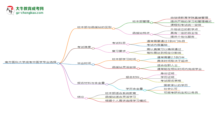南方醫(yī)科大學2025年成考中醫(yī)學專業(yè)校本部和函授站哪個更好？思維導圖