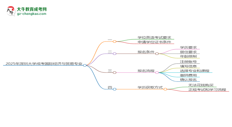 2025年深圳大學成考國際經(jīng)濟與貿(mào)易專業(yè)要考學位英語嗎？思維導圖