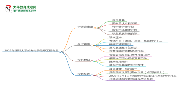 2025年深圳大學(xué)成考電子信息工程專業(yè)學(xué)歷的含金量怎么樣？思維導(dǎo)圖
