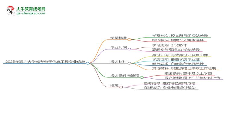 2025年深圳大學(xué)成考電子信息工程專業(yè)最新學(xué)費標(biāo)準(zhǔn)多少思維導(dǎo)圖