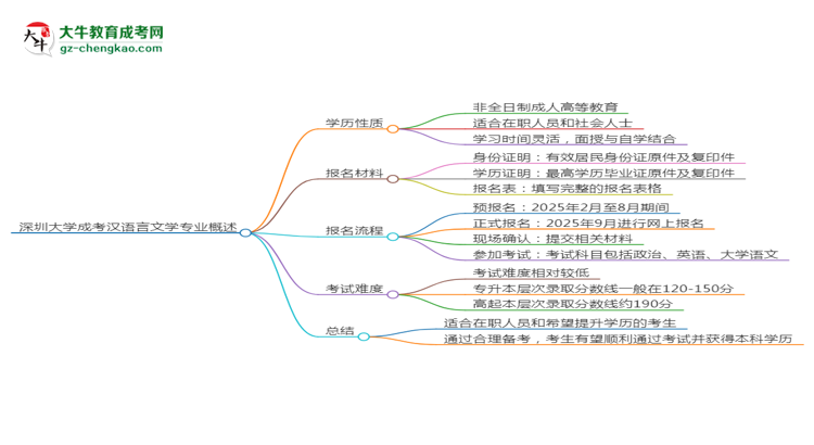深圳大學(xué)成考漢語言文學(xué)專業(yè)是全日制的嗎？（2025最新）思維導(dǎo)圖
