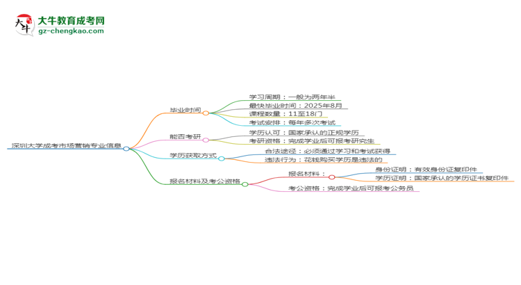 深圳大學成考市場營銷專業(yè)需多久完成并拿證？（2025年新）思維導圖