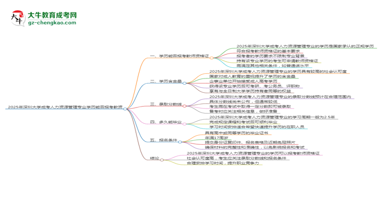 2025年深圳大學(xué)成考人力資源管理專業(yè)學(xué)歷能報(bào)考教資嗎？思維導(dǎo)圖