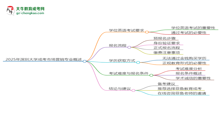 2025年深圳大學(xué)成考市場營銷專業(yè)要考學(xué)位英語嗎？思維導(dǎo)圖