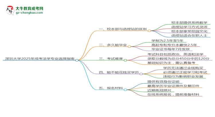 深圳大學(xué)2025年成考法學(xué)專業(yè)校本部和函授站哪個(gè)更好？思維導(dǎo)圖