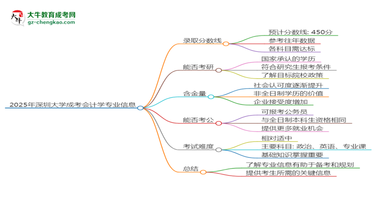 2025年深圳大學(xué)成考會計學(xué)專業(yè)錄取分數(shù)線是多少？思維導(dǎo)圖