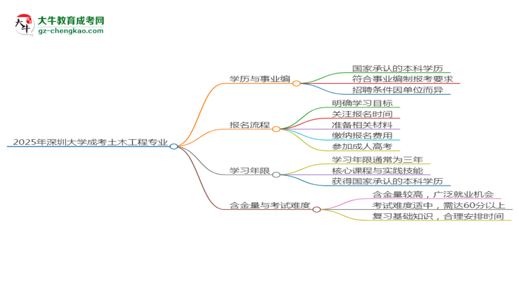 2025年深圳大學(xué)成考土木工程專業(yè)能考事業(yè)編嗎？思維導(dǎo)圖