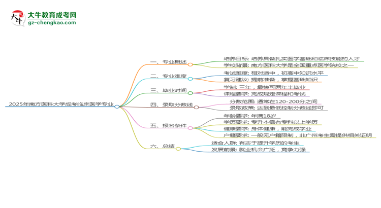 2025年南方醫(yī)科大學(xué)成考臨床醫(yī)學(xué)專(zhuān)業(yè)難不難？思維導(dǎo)圖