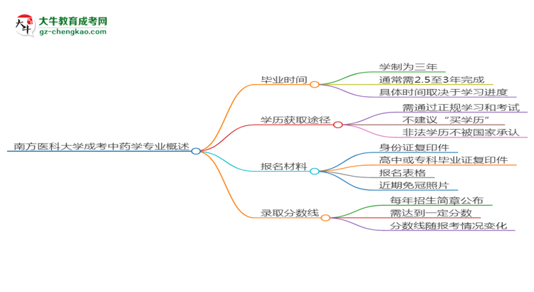 南方醫(yī)科大學(xué)成考中藥學(xué)專業(yè)需多久完成并拿證？（2025年新）思維導(dǎo)圖