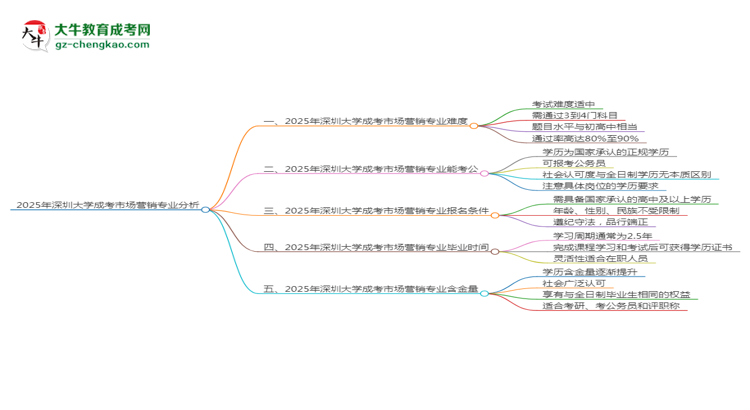 2025年深圳大學(xué)成考市場(chǎng)營(yíng)銷(xiāo)專(zhuān)業(yè)難不難？思維導(dǎo)圖
