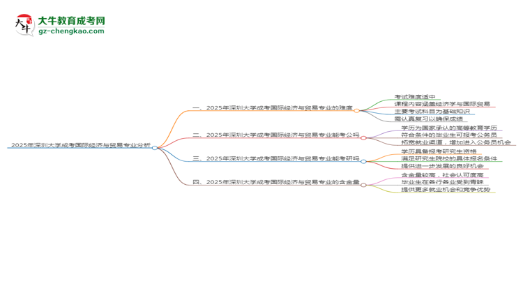 2025年深圳大學(xué)成考國際經(jīng)濟(jì)與貿(mào)易專業(yè)難不難？思維導(dǎo)圖