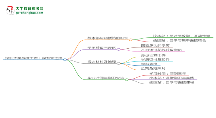 深圳大學(xué)2025年成考土木工程專業(yè)校本部和函授站哪個(gè)更好？思維導(dǎo)圖