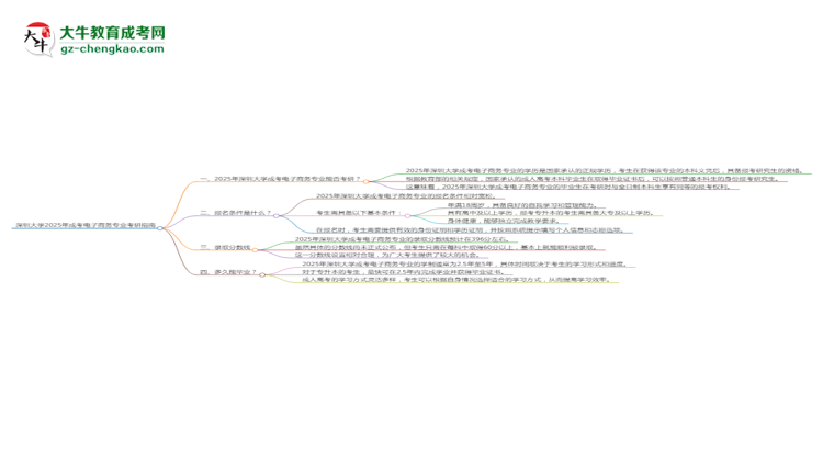 深圳大學(xué)2025年成考電子商務(wù)專業(yè)能考研究生嗎？思維導(dǎo)圖