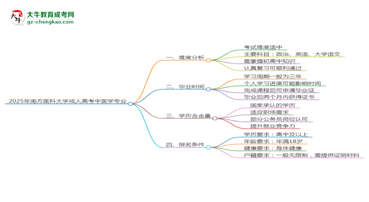 2025年南方醫(yī)科大學(xué)成考中醫(yī)學(xué)專業(yè)難不難？思維導(dǎo)圖