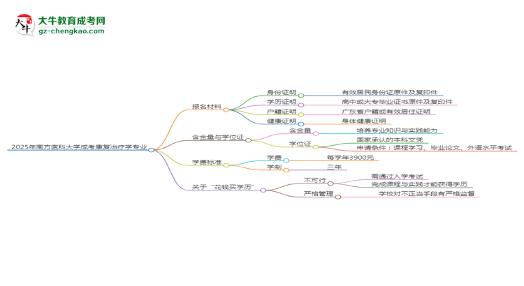 2025年南方醫(yī)科大學(xué)成考康復(fù)治療學(xué)專業(yè)報名材料需要什么？思維導(dǎo)圖