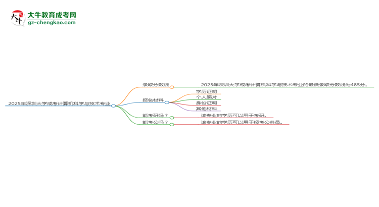 2025年深圳大學(xué)成考計(jì)算機(jī)科學(xué)與技術(shù)專業(yè)錄取分?jǐn)?shù)線是多少？思維導(dǎo)圖