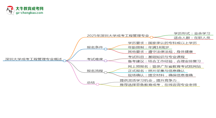 深圳大學(xué)成考工程管理專業(yè)是全日制的嗎？（2025最新）思維導(dǎo)圖
