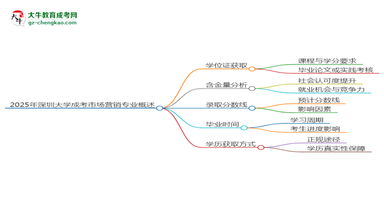 2025年深圳大學(xué)成考市場(chǎng)營(yíng)銷(xiāo)專(zhuān)業(yè)能拿學(xué)位證嗎？思維導(dǎo)圖
