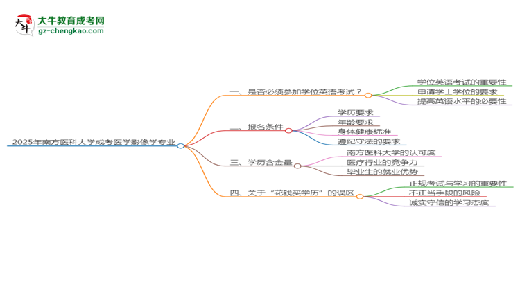 2025年南方醫(yī)科大學(xué)成考醫(yī)學(xué)影像學(xué)專業(yè)要考學(xué)位英語嗎？思維導(dǎo)圖