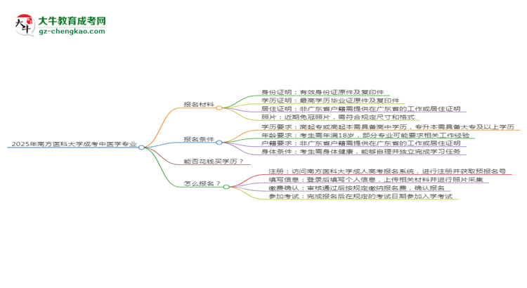 2025年南方醫(yī)科大學成考中醫(yī)學專業(yè)報名材料需要什么？思維導圖