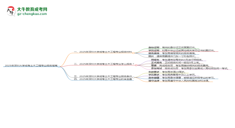 2025年深圳大學(xué)成考土木工程專業(yè)報名材料需要什么？思維導(dǎo)圖