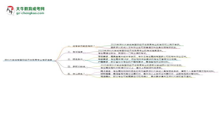 深圳大學(xué)2025年成考國際經(jīng)濟與貿(mào)易專業(yè)能考研究生嗎？思維導(dǎo)圖