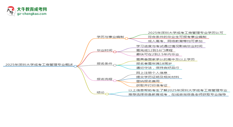 2025年深圳大學(xué)成考工商管理專業(yè)能考事業(yè)編嗎？思維導(dǎo)圖