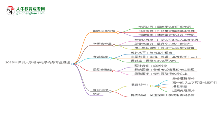2025年深圳大學(xué)成考電子商務(wù)專業(yè)能考事業(yè)編嗎？思維導(dǎo)圖