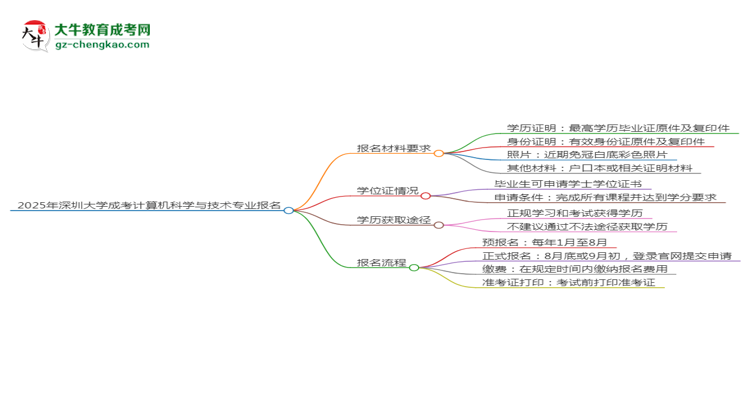 2025年深圳大學(xué)成考計算機科學(xué)與技術(shù)專業(yè)報名材料需要什么？思維導(dǎo)圖