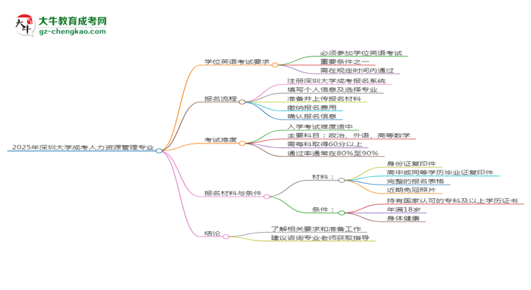 2025年深圳大學(xué)成考人力資源管理專業(yè)要考學(xué)位英語(yǔ)嗎？思維導(dǎo)圖