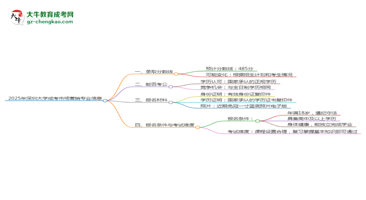 2025年深圳大學成考市場營銷專業(yè)錄取分數(shù)線是多少？思維導圖