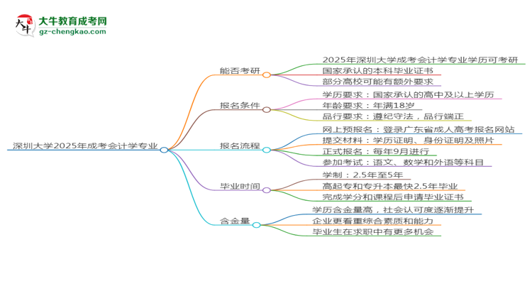 深圳大學(xué)2025年成考會計學(xué)專業(yè)能考研究生嗎？思維導(dǎo)圖