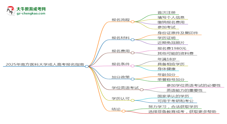 2025年南方醫(yī)科大學(xué)成考藥學(xué)專業(yè)要考學(xué)位英語嗎？思維導(dǎo)圖