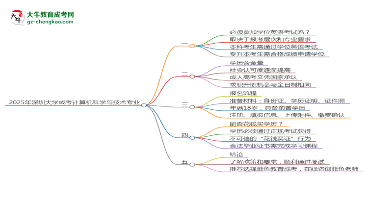 2025年深圳大學成考計算機科學與技術(shù)專業(yè)要考學位英語嗎？思維導圖