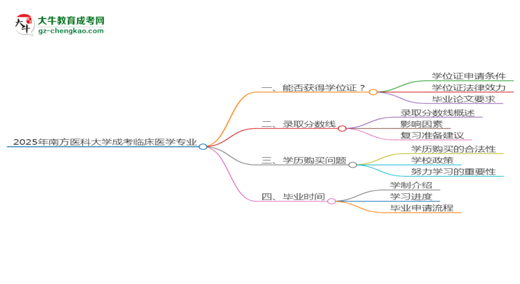 2025年南方醫(yī)科大學(xué)成考臨床醫(yī)學(xué)專業(yè)能拿學(xué)位證嗎？思維導(dǎo)圖