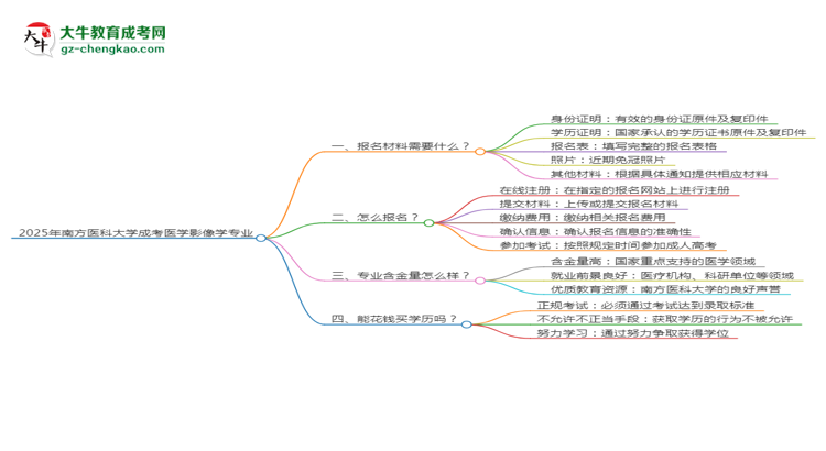 2025年南方醫(yī)科大學成考醫(yī)學影像學專業(yè)報名材料需要什么？思維導圖