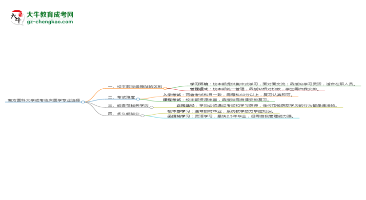 南方醫(yī)科大學(xué)2025年成考臨床醫(yī)學(xué)專業(yè)校本部和函授站哪個更好？思維導(dǎo)圖