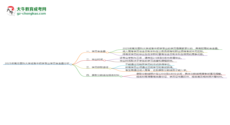 2025年南方醫(yī)科大學(xué)成考中藥學(xué)專業(yè)學(xué)歷的含金量怎么樣？思維導(dǎo)圖