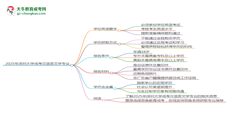 2025年深圳大學(xué)成考漢語言文學(xué)專業(yè)要考學(xué)位英語嗎？思維導(dǎo)圖