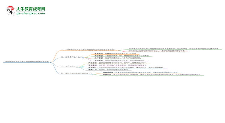 2025年深圳大學(xué)成考工商管理專業(yè)學(xué)歷能報(bào)考教資嗎？思維導(dǎo)圖