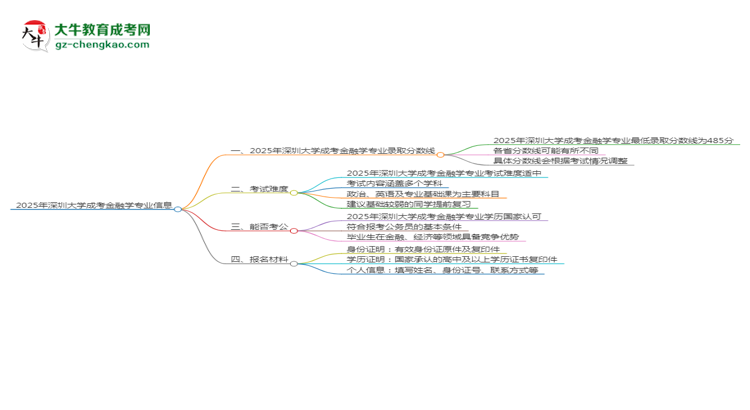 2025年深圳大學成考金融學專業(yè)錄取分數線是多少？思維導圖