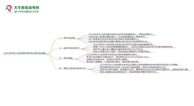 2025年深圳大學(xué)成考法學(xué)專業(yè)學(xué)歷的含金量怎么樣？思維導(dǎo)圖