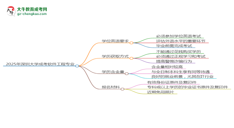 2025年深圳大學成考軟件工程專業(yè)要考學位英語嗎？思維導圖