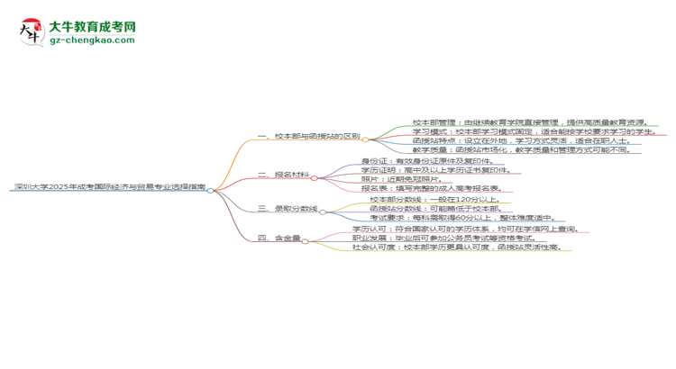 深圳大學(xué)2025年成考國際經(jīng)濟(jì)與貿(mào)易專業(yè)校本部和函授站哪個(gè)更好？思維導(dǎo)圖