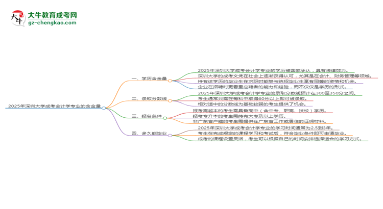 2025年深圳大學(xué)成考會計(jì)學(xué)專業(yè)學(xué)歷的含金量怎么樣？思維導(dǎo)圖