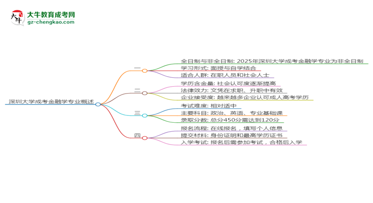 深圳大學(xué)成考金融學(xué)專業(yè)是全日制的嗎？（2025最新）思維導(dǎo)圖
