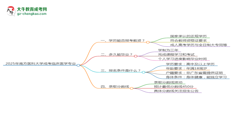 2025年南方醫(yī)科大學(xué)成考臨床醫(yī)學(xué)專業(yè)學(xué)歷能報(bào)考教資嗎？思維導(dǎo)圖